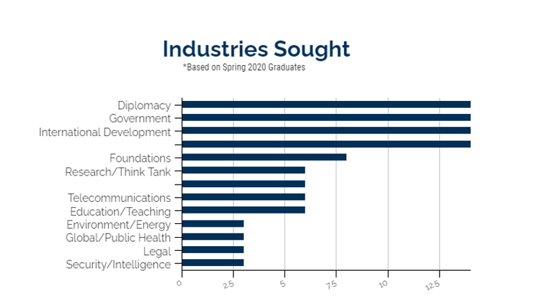 A sample list of careers that our alumni have pursued is also available.